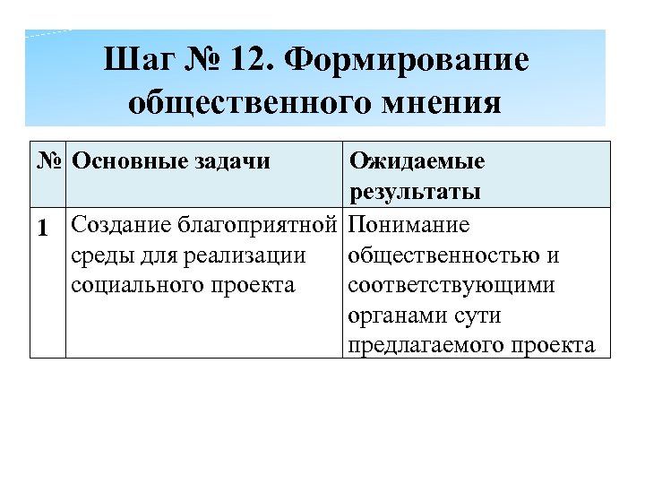 Шаг № 12. Формирование общественного мнения Ожидаемые № Основные задачи результаты 1 Создание благоприятной