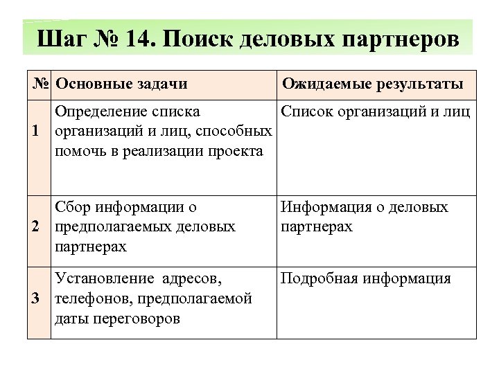 Шаг № 14. Поиск деловых партнеров № Основные задачи Ожидаемые результаты Определение списка Список