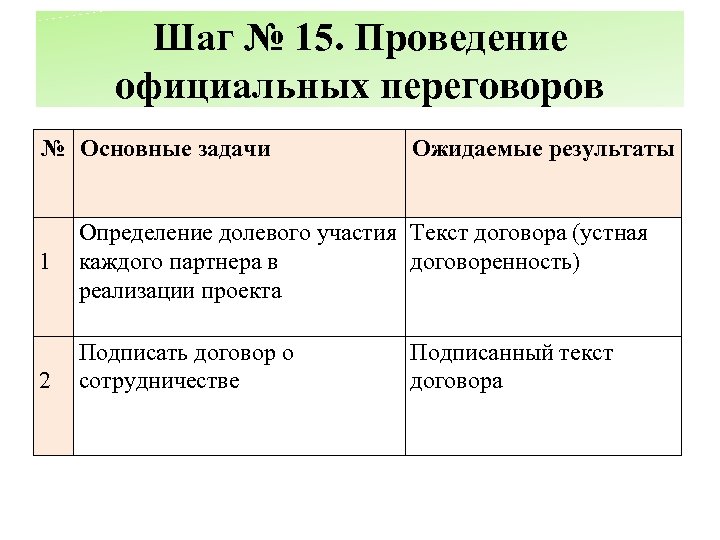 Шаг № 15. Проведение официальных переговоров № Основные задачи 1 2 Ожидаемые результаты Определение