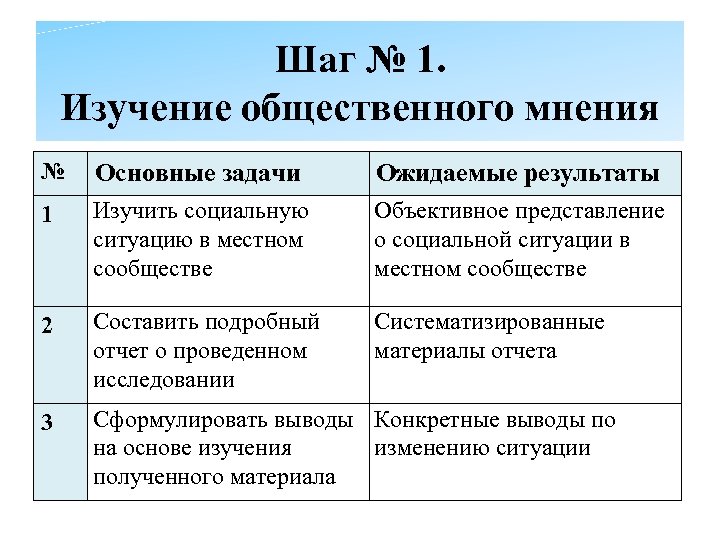 Шаг № 1. Изучение общественного мнения № Основные задачи Ожидаемые результаты 1 Изучить социальную