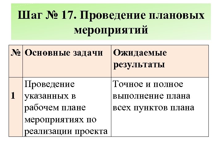 Шаг № 17. Проведение плановых мероприятий № Основные задачи Ожидаемые результаты Проведение Точное и