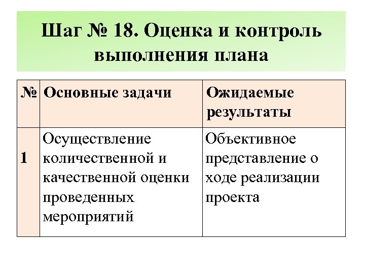 Шаг № 18. Оценка и контроль выполнения плана № Основные задачи Осуществление 1 количественной