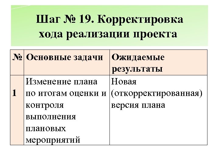 Шаг № 19. Корректировка хода реализации проекта № Основные задачи Ожидаемые результаты Изменение плана