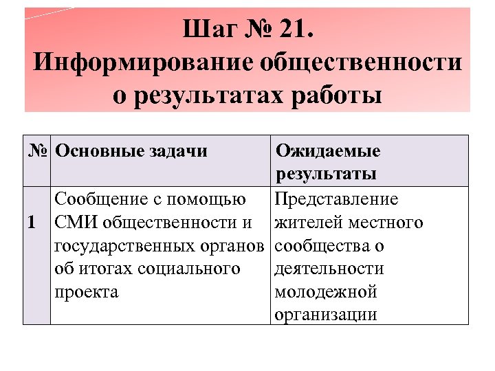 Шаг № 21. Информирование общественности о результатах работы № Основные задачи Ожидаемые результаты Сообщение