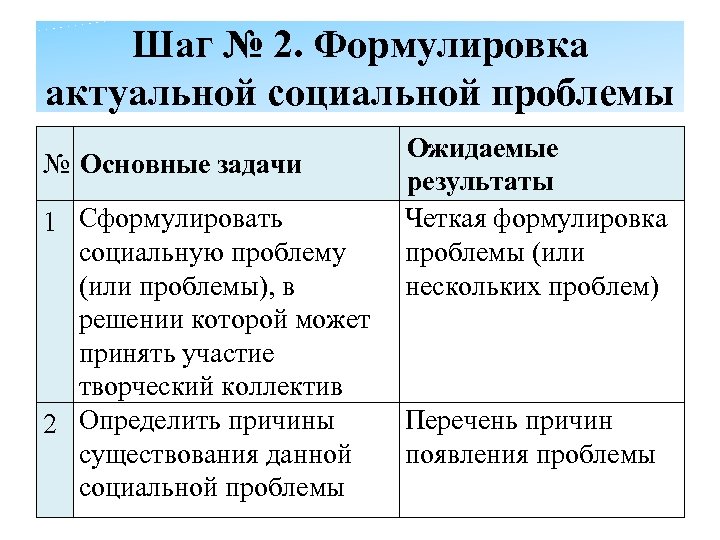 Шаг № 2. Формулировка актуальной социальной проблемы № Основные задачи Ожидаемые результаты Четкая формулировка