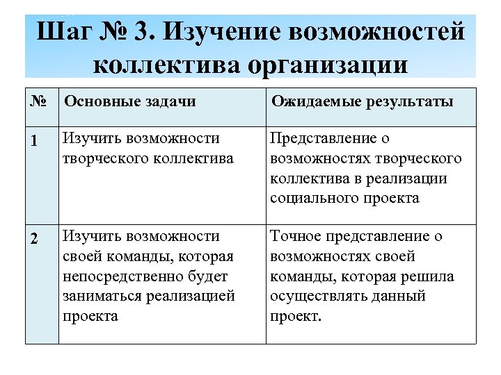 Шаг № 3. Изучение возможностей коллектива организации № Основные задачи Ожидаемые результаты 1 Изучить