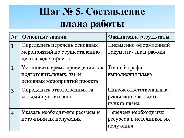 Шаг № 5. Составление плана работы № Основные задачи 1 Определить перечень основных мероприятий