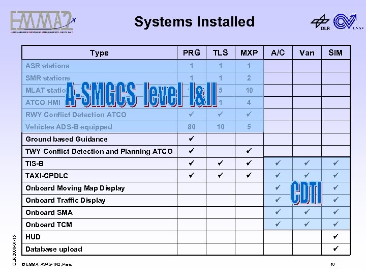 Systems Installed PRG TLS MXP ASR stations 1 1 1 SMR stations 1 1