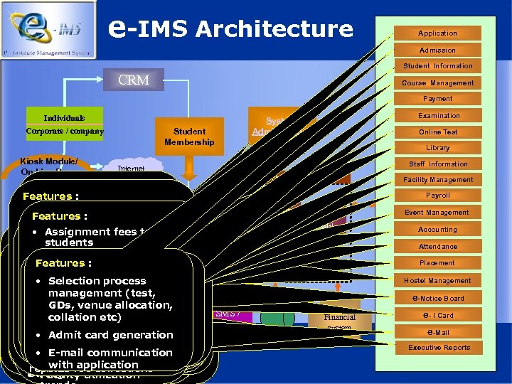 e-IMS Architecture Application Admission Student Information CRM Course Management Payment Individuals Corporate / company