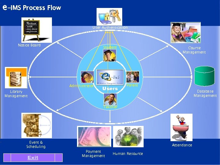 e-IMS Process Flow User Authentication Notice Board Student Administrator Library Management Users Course Management