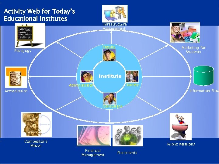 Activity Web for Today’s Educational Institutes Infrastructure Management Faculty Pedagogy Marketing for Students Institute