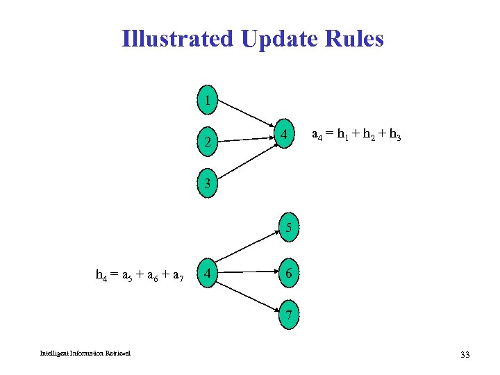Illustrated Update Rules 1 2 4 a 4 = h 1 + h 2