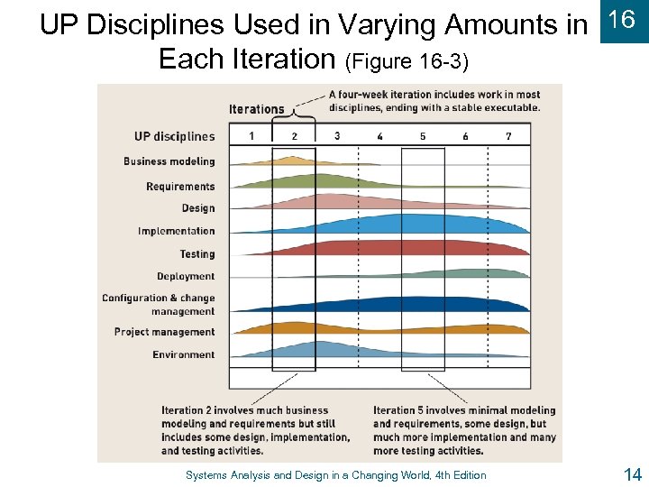 UP Disciplines Used in Varying Amounts in 16 Each Iteration (Figure 16 -3) Systems