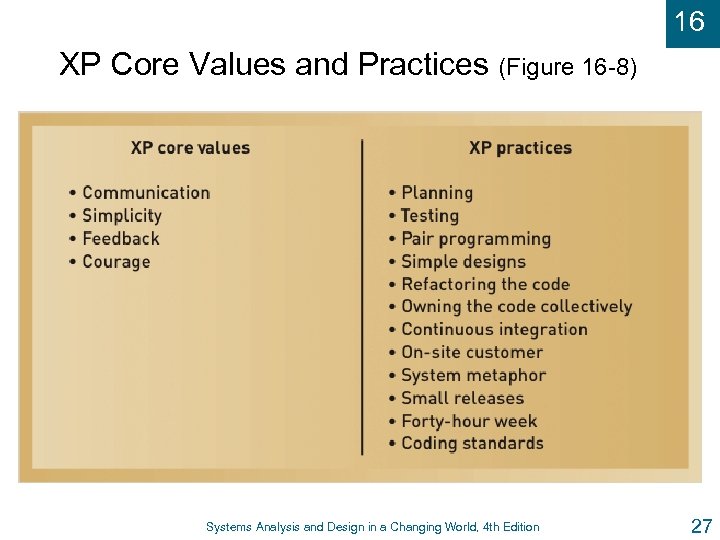 16 XP Core Values and Practices (Figure 16 -8) Systems Analysis and Design in