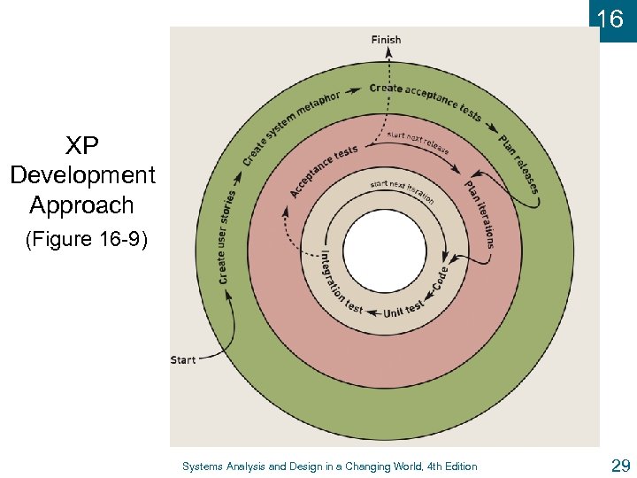 16 XP Development Approach (Figure 16 -9) Systems Analysis and Design in a Changing