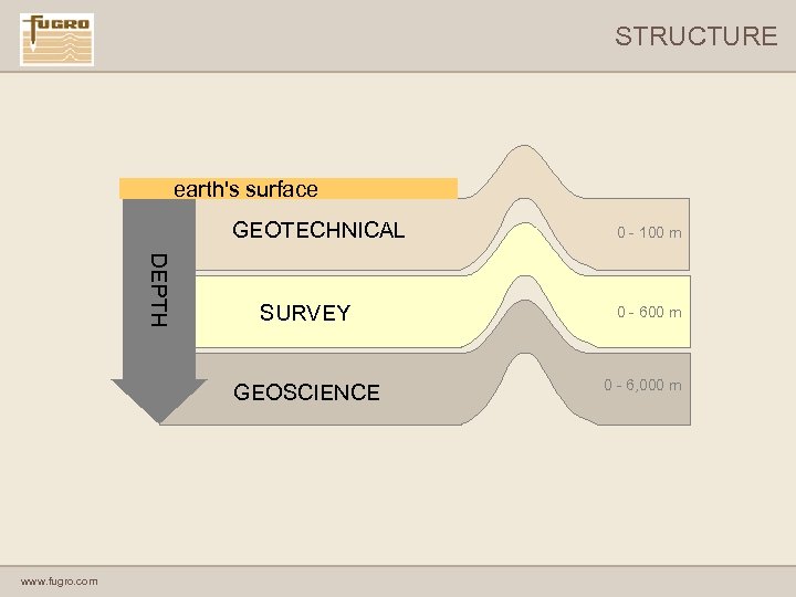 STRUCTURE earth's surface GEOTECHNICAL DEPTH SURVEY GEOSCIENCE www. fugro. com 0 - 100 m