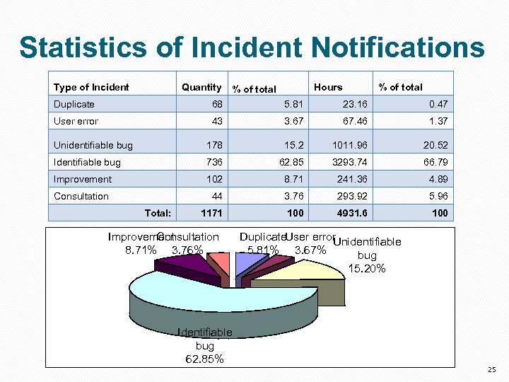 Statistics of Incident Notifications Type of Incident Quantity % of total Hours % of