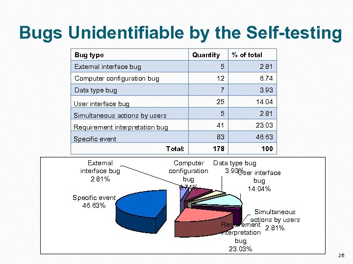 Bugs Unidentifiable by the Self-testing Bug type Quantity External interface bug % of total