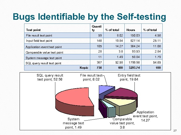 Bugs Identifiable by the Self-testing Quanti ty Test point % of total Hours %
