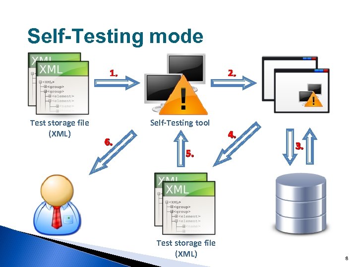 Self-Testing mode 1. Test storage file (XML) 2. Self-Testing tool 6. 4. 5. Test