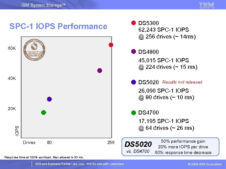 IBM System Storage™ SPC-1 IOPS Performance 60 K DS 5300 62, 243 SPC-1 IOPS