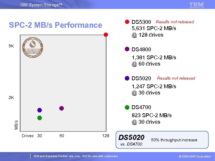 IBM System Storage™ SPC-2 MB/s Performance 5 K DS 5300 Results not released 5,