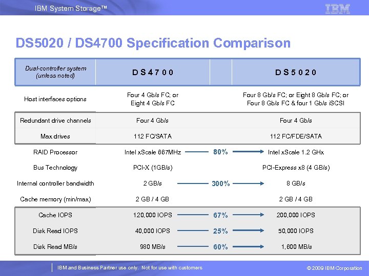 IBM System Storage™ DS 5020 / DS 4700 Specification Comparison Dual-controller system (unless noted)