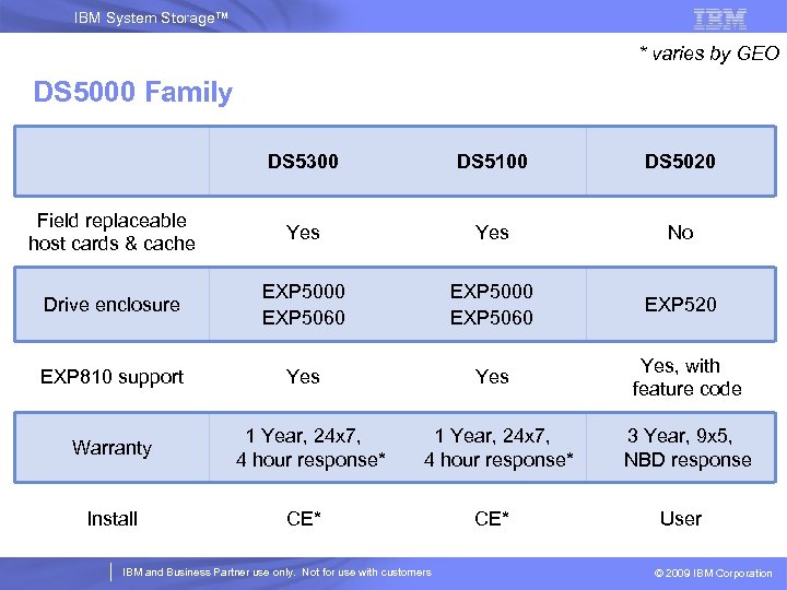 IBM System Storage™ * varies by GEO DS 5000 Family DS 5300 DS 5100