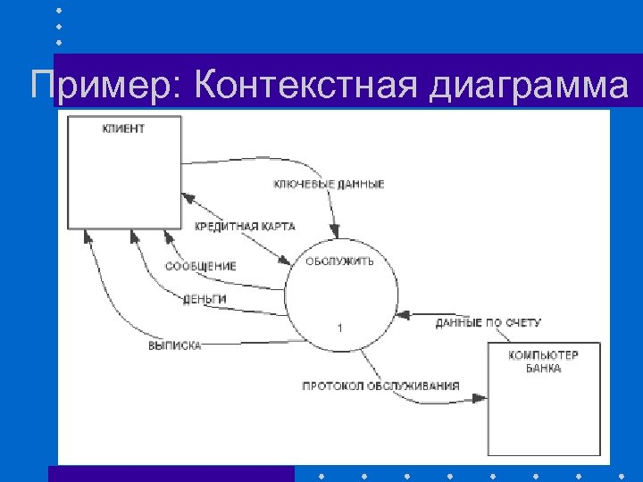 Пример: Контекстная диаграмма 