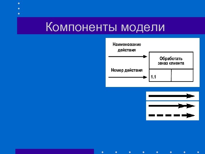 Компоненты модели 