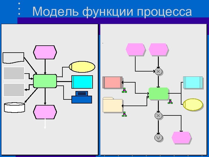 Модель функции процесса 