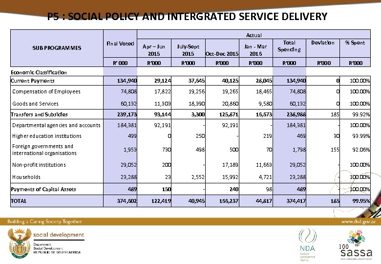 P 5 : SOCIAL POLICY AND INTERGRATED SERVICE DELIVERY Actual SUB PROGRAMMES Final Voted