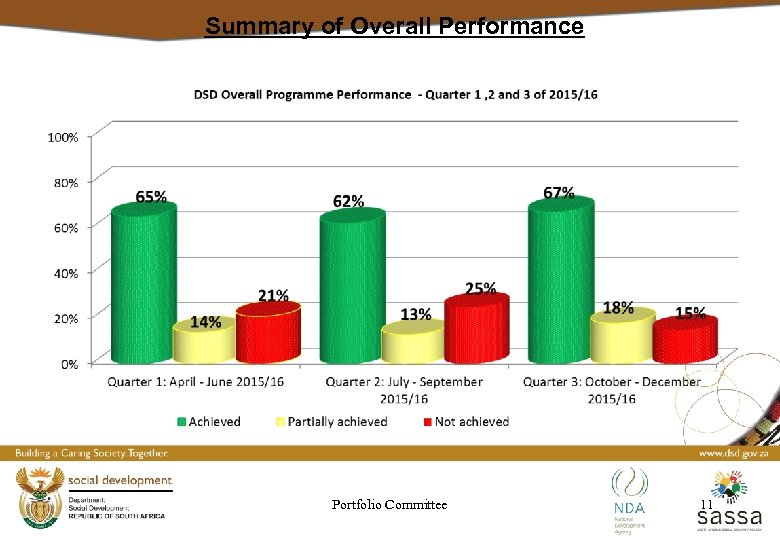 Summary of Overall Performance Portfolio Committee 11 