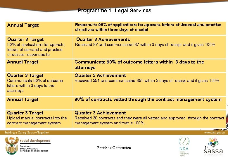 Programme 1: Legal Services Annual Target Respond to 90% of applications for appeals, letters