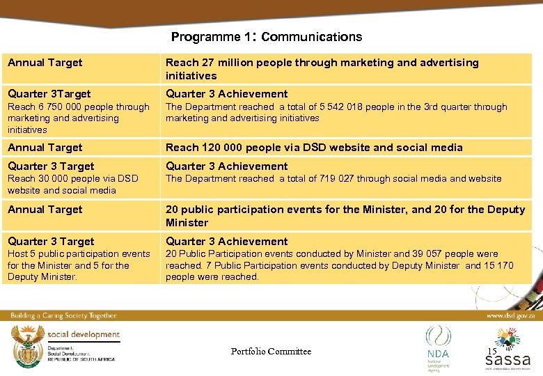 Programme 1: Communications Annual Target Reach 27 million people through marketing and advertising initiatives