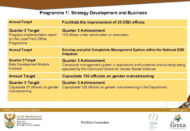 Programme 1: Strategy Development and Business Annual Target Facilitate the improvement of 25 DSD