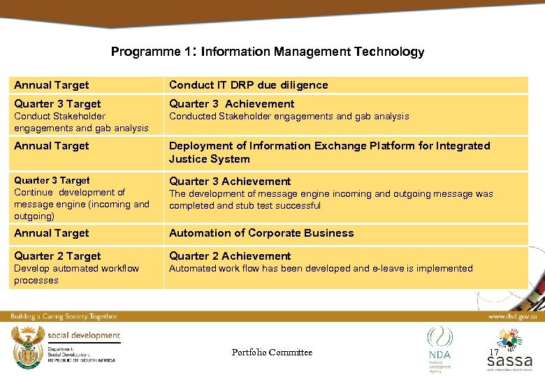 Programme 1: Information Management Technology Annual Target Conduct IT DRP due diligence Quarter 3