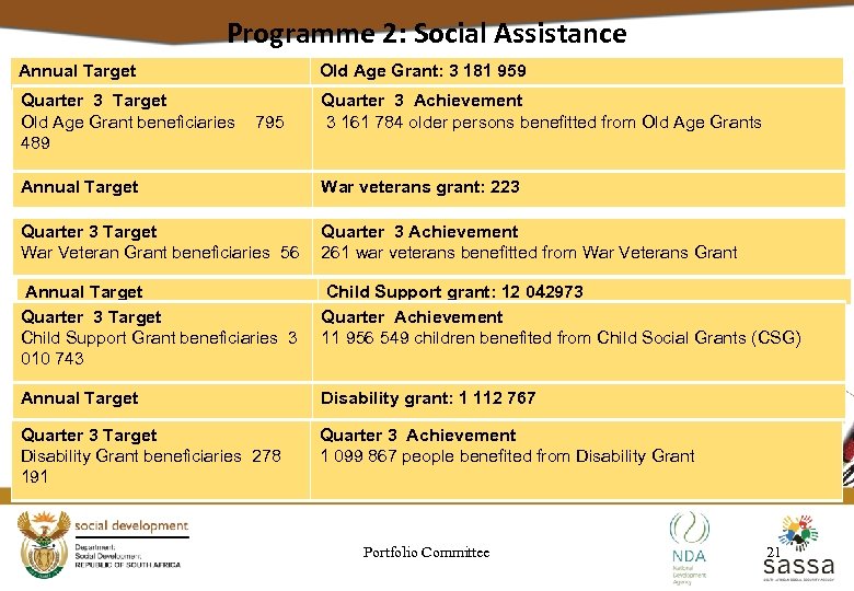 Programme 2: Social Assistance Annual Target Old Age Grant: 3 181 959 Quarter 3