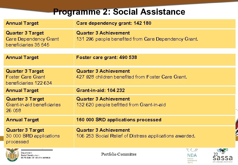 Programme 2: Social Assistance Annual Target Care dependency grant: 142 180 Quarter 3 Target
