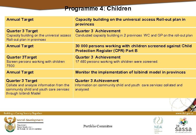 Programme 4: Children Annual Target Capacity building on the universal access Roll-out plan in