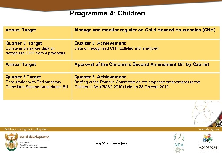 Programme 4: Children Annual Target Manage and monitor register on Child Headed Households (CHH)