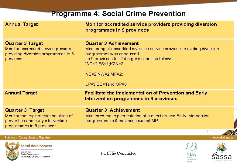 Programme 4: Social Crime Prevention Annual Target Monitor accredited service providers providing diversion programmes