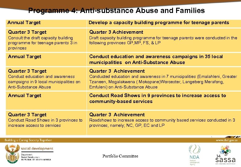 Programme 4: Anti-substance Abuse and Families Annual Target Develop a capacity building programme for