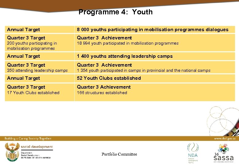 Programme 4: Youth Annual Target 8 000 youths participating in mobilisation programmes dialogues Quarter