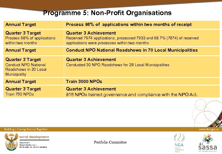 Programme 5: Non-Profit Organisations Annual Target Process 98% of applications within two months of