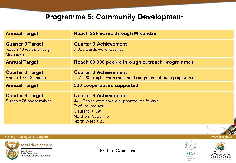 Programme 5: Community Development Annual Target Reach 256 wards through Mikondzo Quarter 3 Target