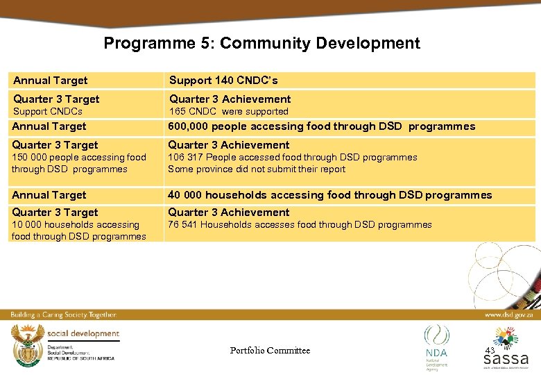 Programme 5: Community Development Annual Target Support 140 CNDC’s Quarter 3 Target Quarter 3
