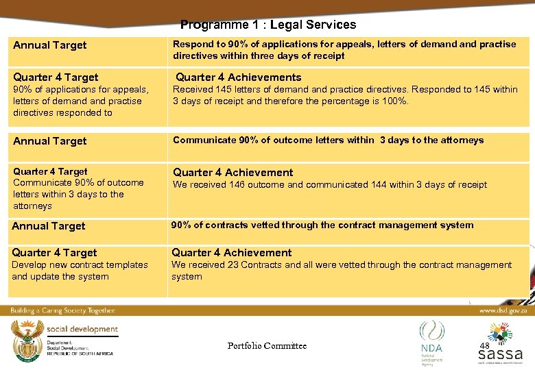Programme 1 : Legal Services Annual Target Respond to 90% of applications for appeals,