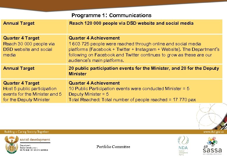 Programme 1: Communications Annual Target Reach 120 000 people via DSD website and social
