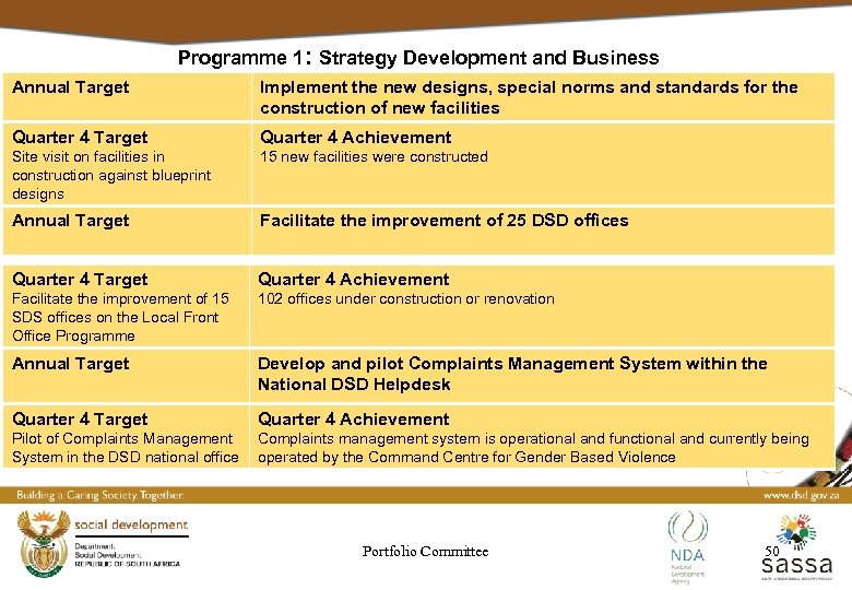 Programme 1: Strategy Development and Business Annual Target Implement the new designs, special norms